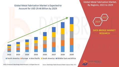 metal fabrication market research|metal manufacturing market share.